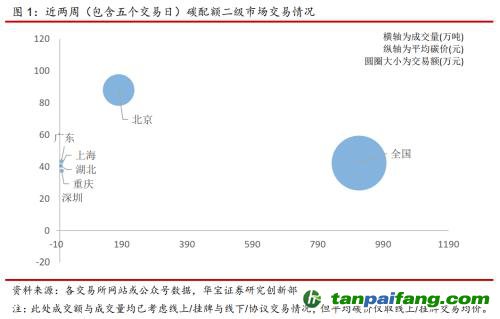 全國碳交易量大幅增加，國際碳市場碳價回落——碳市場周報（2021.9.27-2021.10.10）