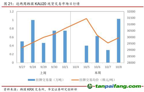 全國碳交易量大幅增加，國際碳市場碳價回落——碳市場周報（2021.9.27-2021.10.10）