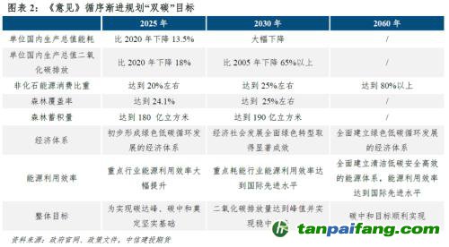 【建投碳學(xué)】從“國發(fā)”4號(hào)文到“中發(fā)”36號(hào)文：雙碳目標(biāo)下誰將受益？
