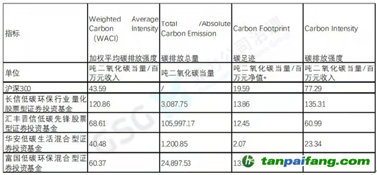 備注：按照PCAF方法學(xué)，國(guó)債、現(xiàn)金、應(yīng)收款項(xiàng)等資產(chǎn)未納入計(jì)算，根據(jù)該五只低碳基金產(chǎn)品的實(shí)際投資組合情況，每百萬(wàn)元凈值碳排放的計(jì)算口徑只納入了股票和債券（除國(guó)債）資產(chǎn)凈值。
