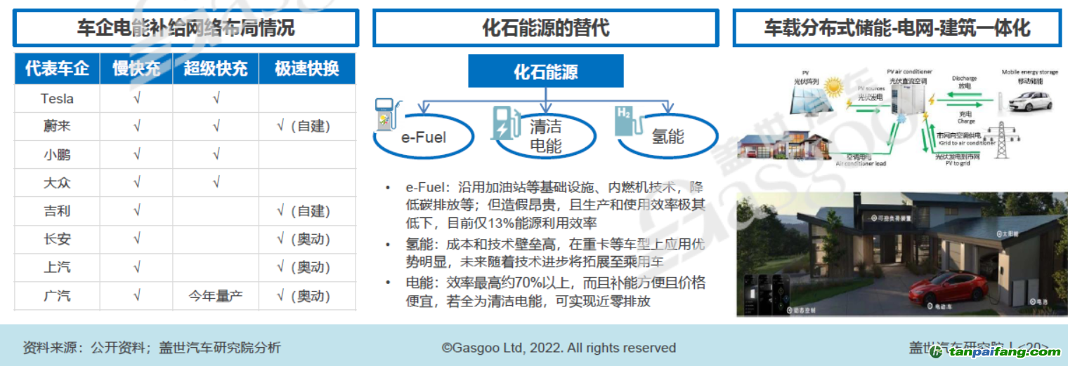 構(gòu)建以清潔電能為主體的能源補(bǔ)給網(wǎng)絡(luò)，圖片來(lái)源：蓋世汽車(chē)研究院