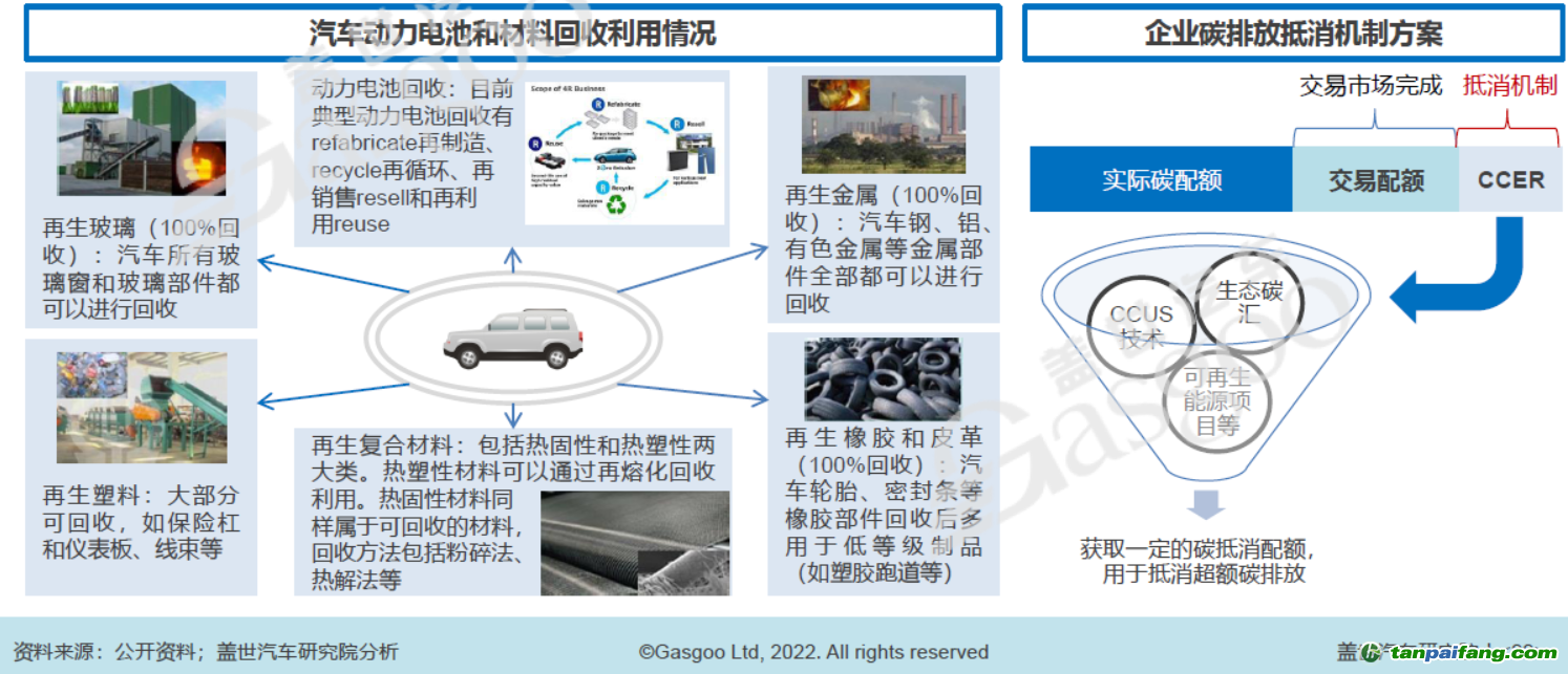 原材料回收和碳抵消機(jī)制，圖片來(lái)源：蓋世汽車(chē)研究院