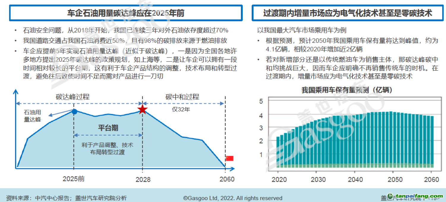 增量市場(chǎng)應(yīng)盡可能為電氣化技術(shù)甚至是零碳技術(shù)，圖片來(lái)源：蓋世汽車(chē)研究院