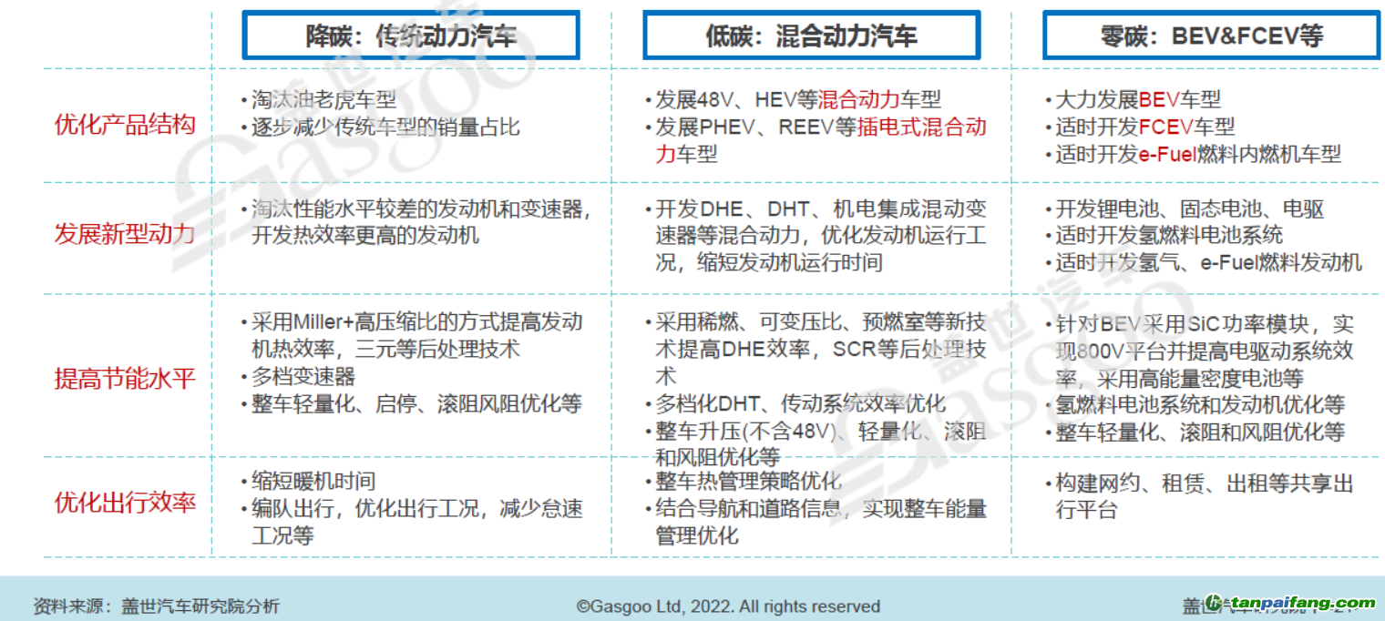 大力發(fā)展低碳和零碳技術(shù)，圖片來(lái)源：蓋世汽車(chē)研究院