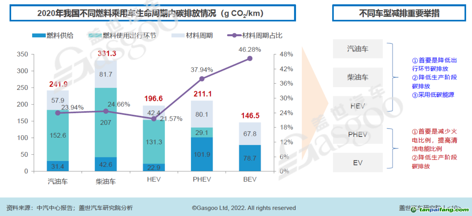2020年我國(guó)不同燃料乘用車(chē)生命周期內(nèi)碳排放中情況，圖片來(lái)源：