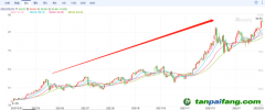 歐洲碳排放價(jià)格最高漲至94.94歐元/噸，連創(chuàng)歷史新高 未來(lái)幾年，碳價(jià)甚至可能達(dá)到200歐元/噸