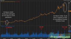 俄烏沖突：歐洲碳價腰斬近半至55歐，中國碳價堅挺不受戰(zhàn)事影響