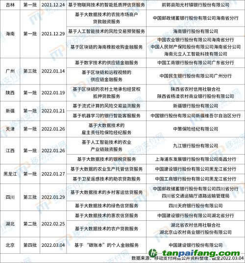 北京發(fā)布第4批金融科技創(chuàng)新應(yīng)用，將碳減排與信用卡提額等權(quán)益結(jié)合