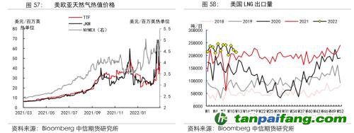 地緣沖突擾動(dòng)供需格局，全球能源分化加劇——能源與碳中和季報(bào)2022Q1