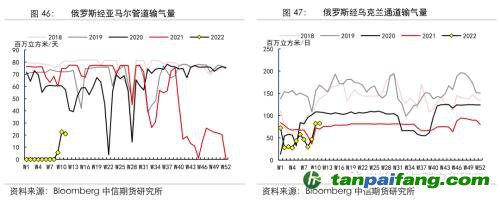 地緣沖突擾動(dòng)供需格局，全球能源分化加劇——能源與碳中和季報(bào)2022Q1