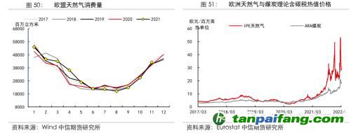 地緣沖突擾動(dòng)供需格局，全球能源分化加劇——能源與碳中和季報(bào)2022Q1