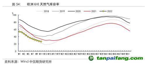 地緣沖突擾動(dòng)供需格局，全球能源分化加劇——能源與碳中和季報(bào)2022Q1