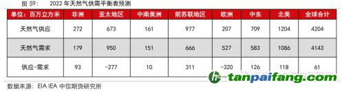 地緣沖突擾動(dòng)供需格局，全球能源分化加劇——能源與碳中和季報(bào)2022Q1