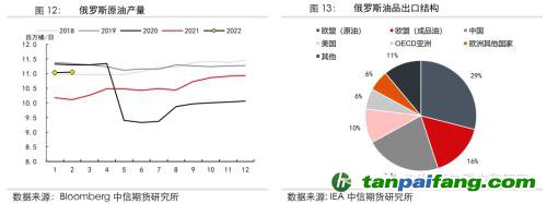 地緣沖突擾動(dòng)供需格局，全球能源分化加劇——能源與碳中和季報(bào)2022Q1