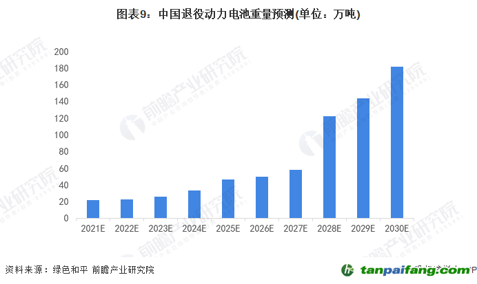 圖表9：中國退役動力電池重量預(yù)測(單位：萬噸)