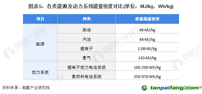 圖表5：各類能源及動力系統(tǒng)能量密度對比(單位：MJ/kg，Wh/kg)