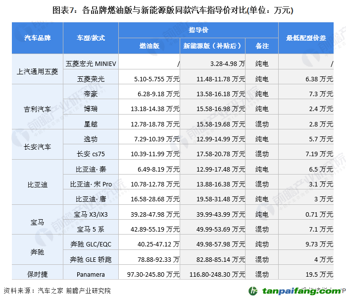 圖表7：各品牌燃油版與新能源版同款汽車指導(dǎo)價對比(單位：萬元)