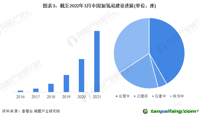 圖表3：截至2022年3月中國加氫站建設(shè)進(jìn)展(單位：座)