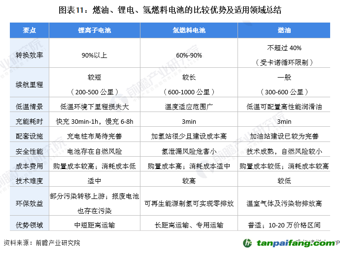 圖表11：燃油、鋰電、氫燃料電池的比較優(yōu)勢及適用領(lǐng)域總結(jié)
