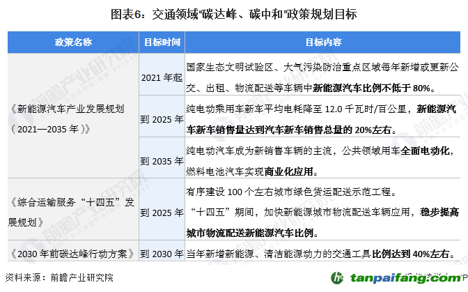 圖表6：交通領(lǐng)域“碳達(dá)峰、碳中和”政策規(guī)劃目標(biāo)