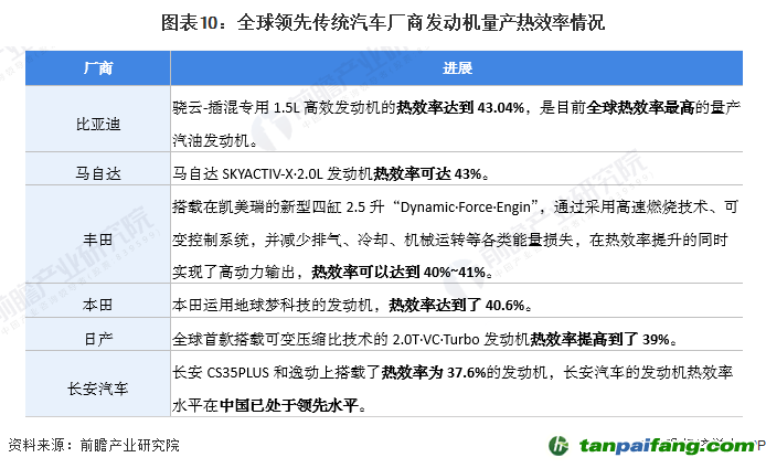 圖表10：全球領(lǐng)先傳統(tǒng)汽車廠商發(fā)動機(jī)量產(chǎn)熱效率情況