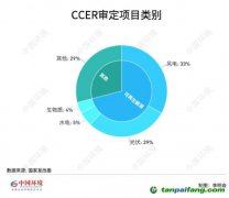 碳圈為何期待重啟CCER？預(yù)計(jì)何時(shí)返場？