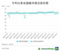 全國碳市場如何走出低迷？