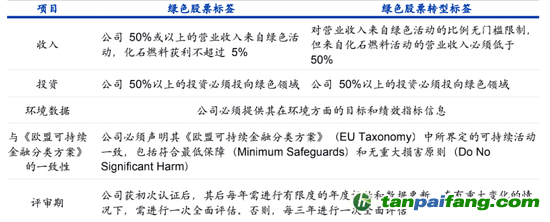 數(shù)據(jù)來(lái)源：納斯達(dá)克、海通國(guó)際