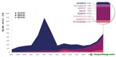 在自愿碳市場(chǎng)帶動(dòng)下，碳信用市場(chǎng)正在迅速增長(zhǎng)