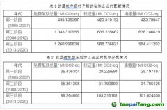碳排放配額制對于鋼鐵行業(yè)影響幾何？