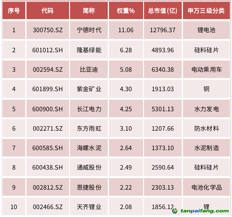 資料來源：中證指數(shù)有限公司，Wind資訊，數(shù)據(jù)截至2022年6月27日，前10大成份券權(quán)重合計(jì)43.49%。