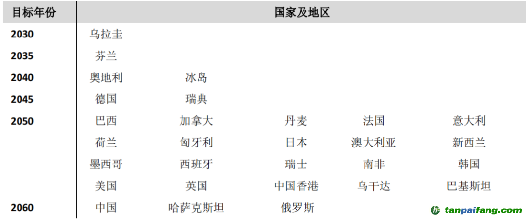 數(shù)據(jù)來(lái)源：各國(guó)政府報(bào)告、公告