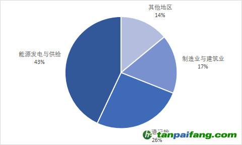 數(shù)據(jù)來(lái)源：國(guó)際能源署