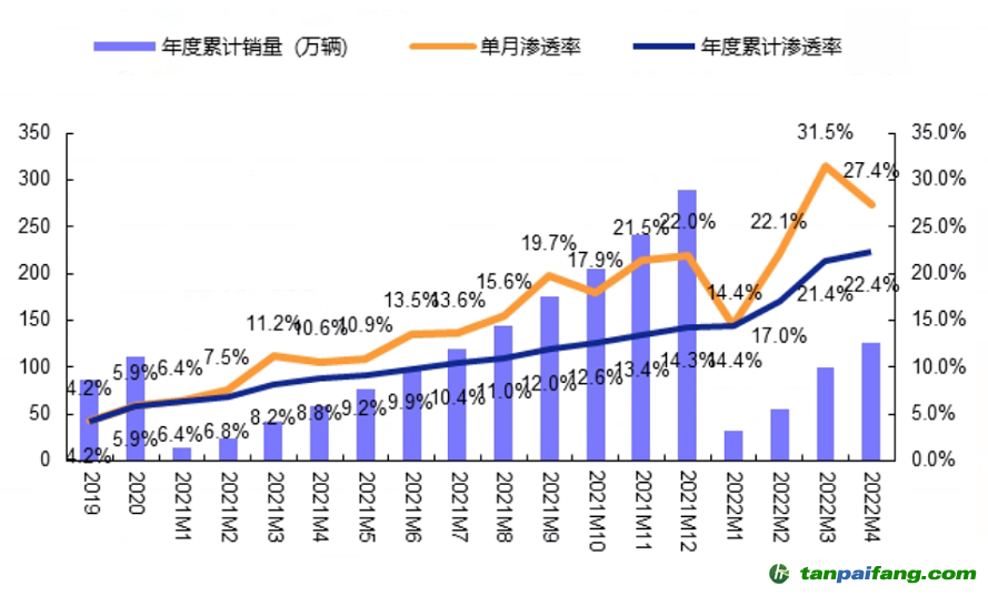 數(shù)據(jù)來源：零售數(shù)據(jù)，安信證券，時間截至：2022.4
