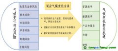 氣候相關(guān)風(fēng)險和機(jī)遇有哪些？