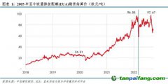 歐盟再提高減排目標，碳價也漲不動了