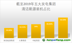 華電集團采取有力措施降低碳排放強度，有望2025年實現(xiàn)碳排放達峰