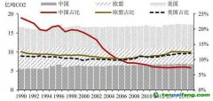 農業(yè)碳中和，將帶來百億級生態(tài)價值和碳匯市場