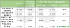 第二個(gè)履約期擬再調(diào)碳排放基準(zhǔn)值，火電企業(yè)能否緩口氣？