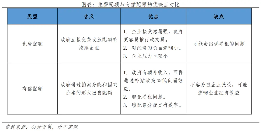 碳交易市場功能定位：一級市場調(diào)控，二級市場定價