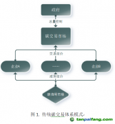 建立混合碳定價體系，提高碳減排效率