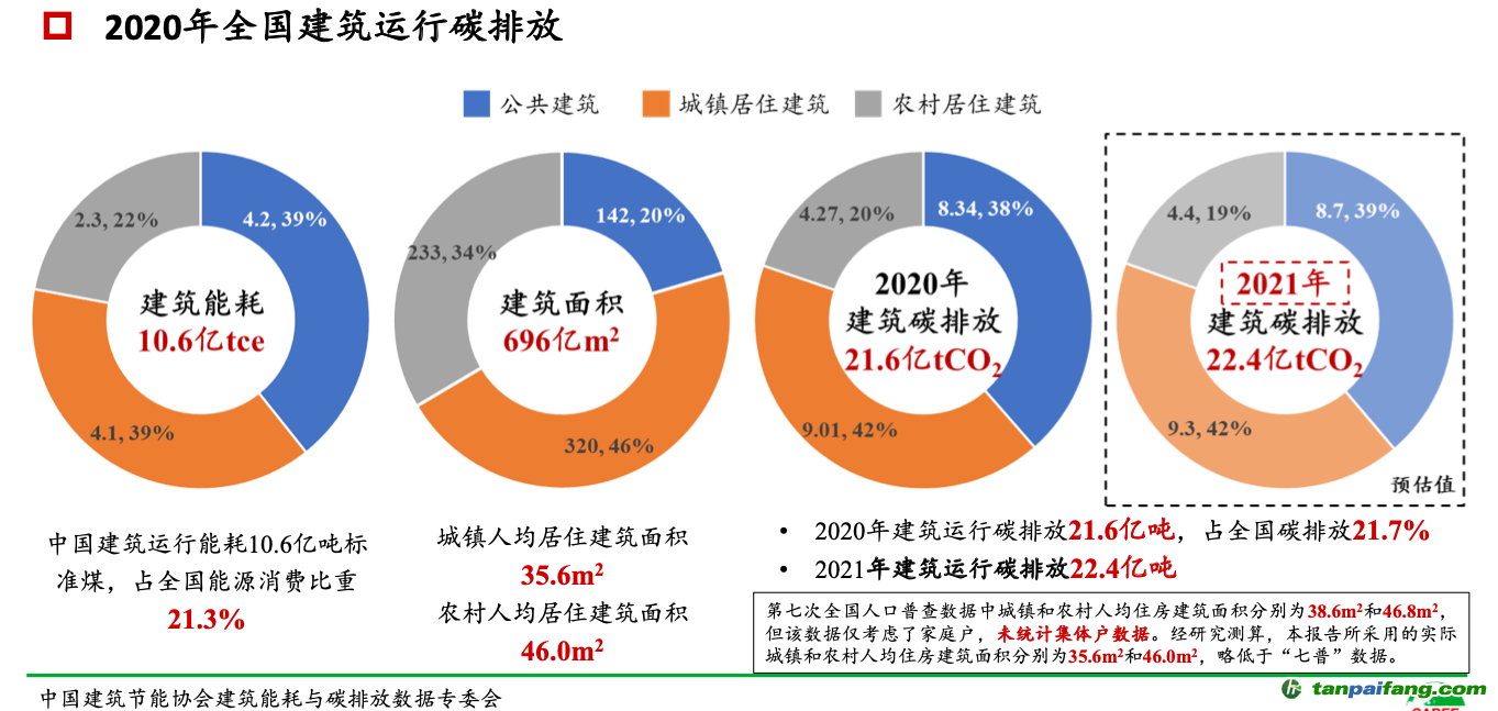 ▲報告披露，2021年全國建筑運行碳排放預(yù)估值為22.4億噸，比2020年略有增加。圖/報告截圖