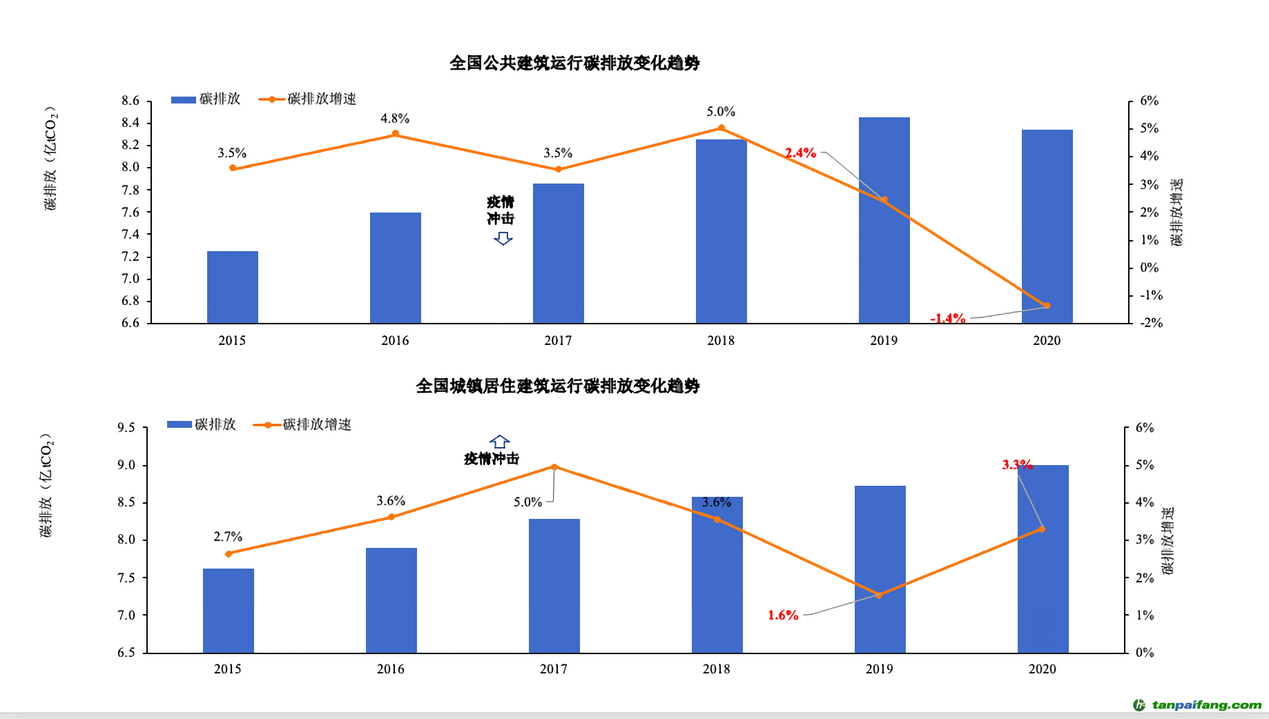 ▲報告披露，受新冠疫情影響，全國公共建筑和居住建筑碳排放呈現(xiàn)了不同變化趨勢。圖/受訪者供圖