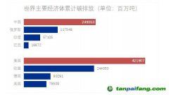 美國(guó)、中國(guó)、歐洲成為累計(jì)最大排放者