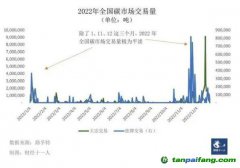 配額收緊，碳價(jià)難測，碳市場多項(xiàng)關(guān)鍵政策待定