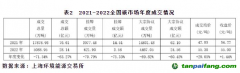 截至2022年底，全國碳市場碳排放配額(CEA)累計成交量2.3億噸，累計成交額104.8億元
