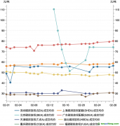 一財(cái)碳市場(chǎng)月報(bào)：2月全國(guó)碳市場(chǎng)交易活躍度有所上升，廣東碳價(jià)最高｜碳看