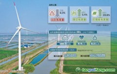 全國(guó)兩會(huì)上“雙碳”話(huà)題依舊是熱點(diǎn)之一：轉(zhuǎn)動(dòng)“碳鑰匙”，多點(diǎn)發(fā)力提升可持續(xù)發(fā)展能力