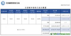 相比碳價波動，更讓人關(guān)心的是交易量