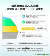 螞蟻集團(tuán)宣布實(shí)現(xiàn)2022年度運(yùn)營(yíng)排放碳中和，全年碳減排量68665噸